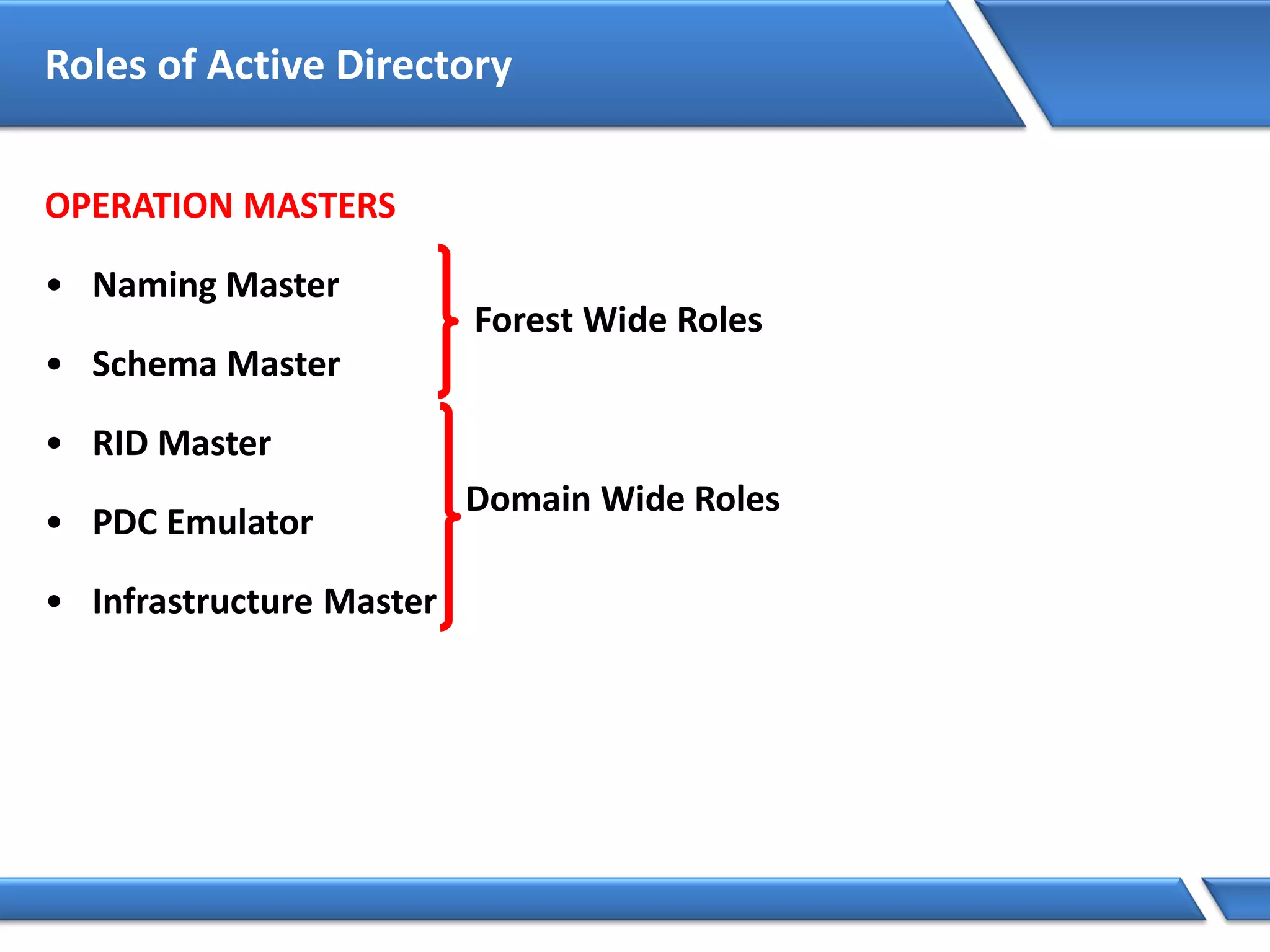 Roles of Active Directory
OPERATION MASTERS
• Naming Master
• Schema Master
• RID Master
• PDC Emulator
• Infrastructure Master
Forest Wide Roles
Domain Wide Roles
 