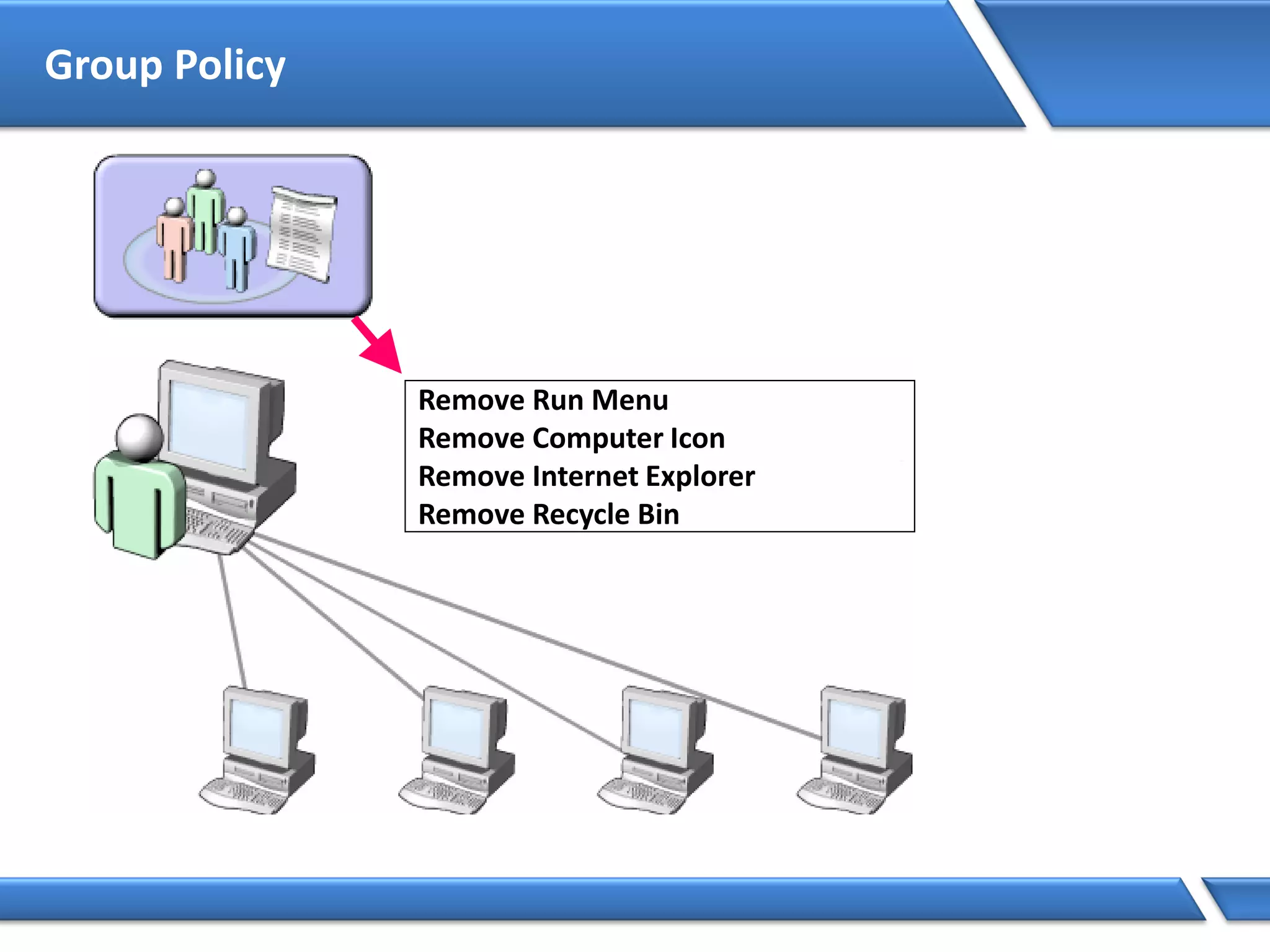 Group Policy
Remove Run Menu
Remove Computer Icon
Remove Internet Explorer
Remove Recycle Bin
 