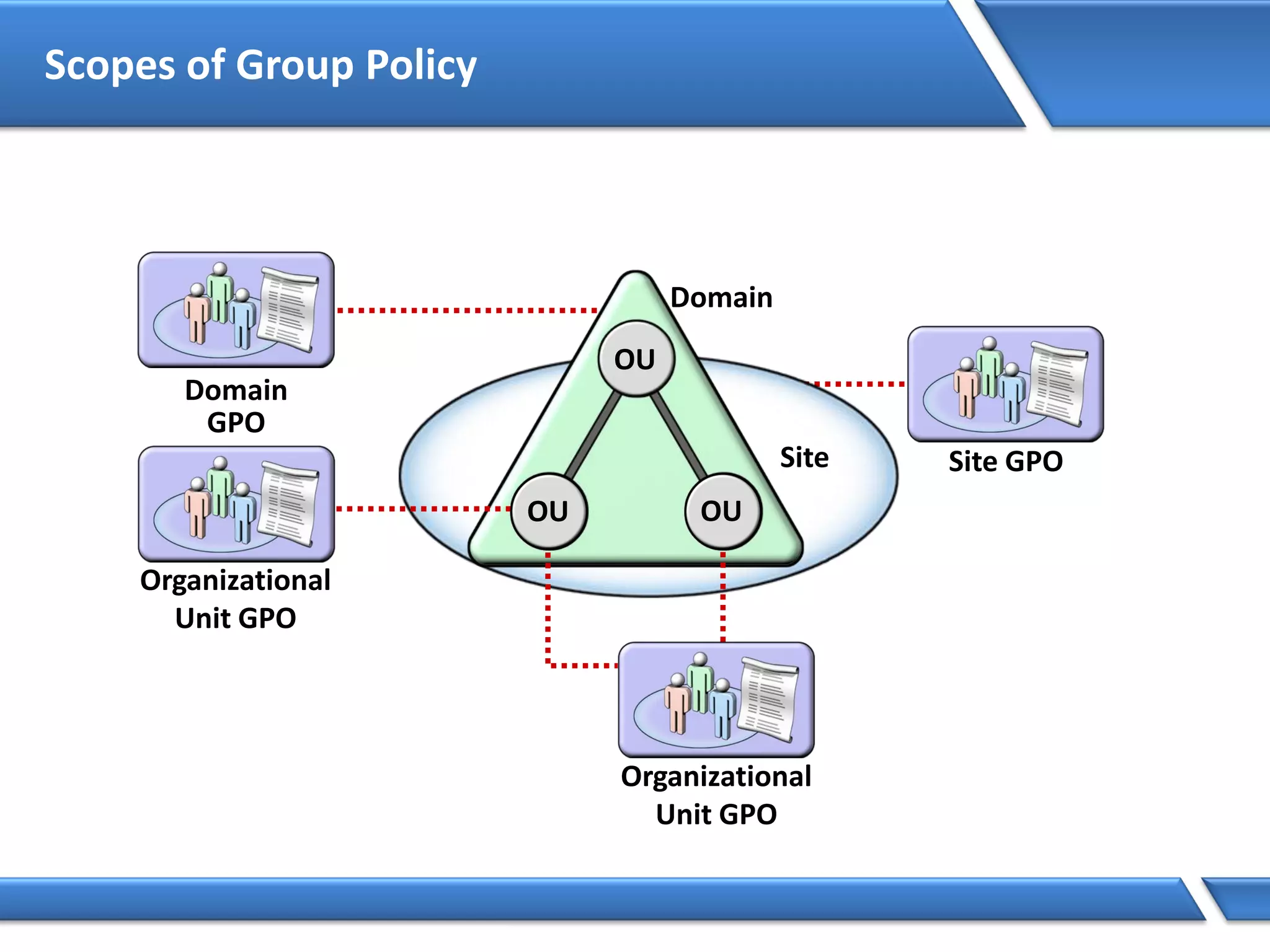 Scopes of Group Policy
Site
Domain
OU
Domain
GPO
Organizational
Unit GPO
Organizational
Unit GPO
Site GPO
OUOU
 