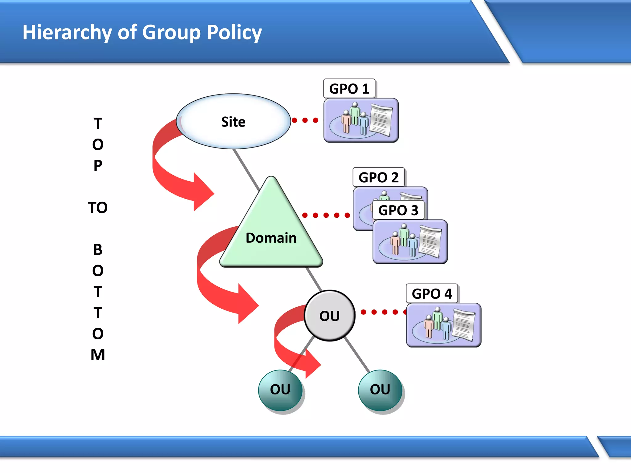 Hierarchy of Group Policy
Site
Domain
OUOU
OU
GPO 1
GPO 2
GPO 3
GPO 4
T
O
P
TO
B
O
T
T
O
M
 