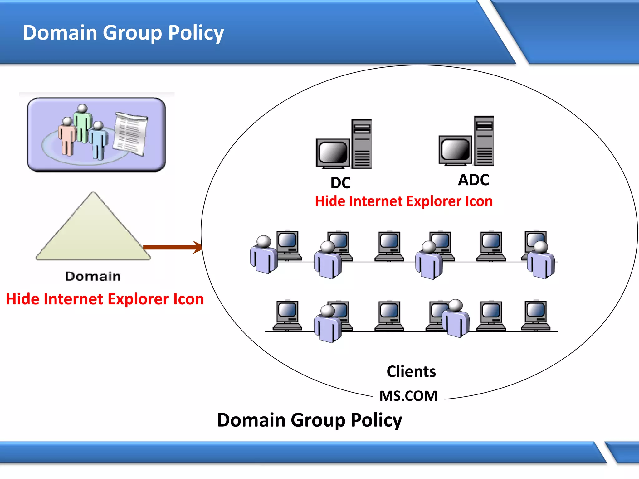 Domain Group Policy
Domain Group Policy
Hide Internet Explorer Icon
DC ADC
Clients
MS.COM
Hide Internet Explorer Icon
 