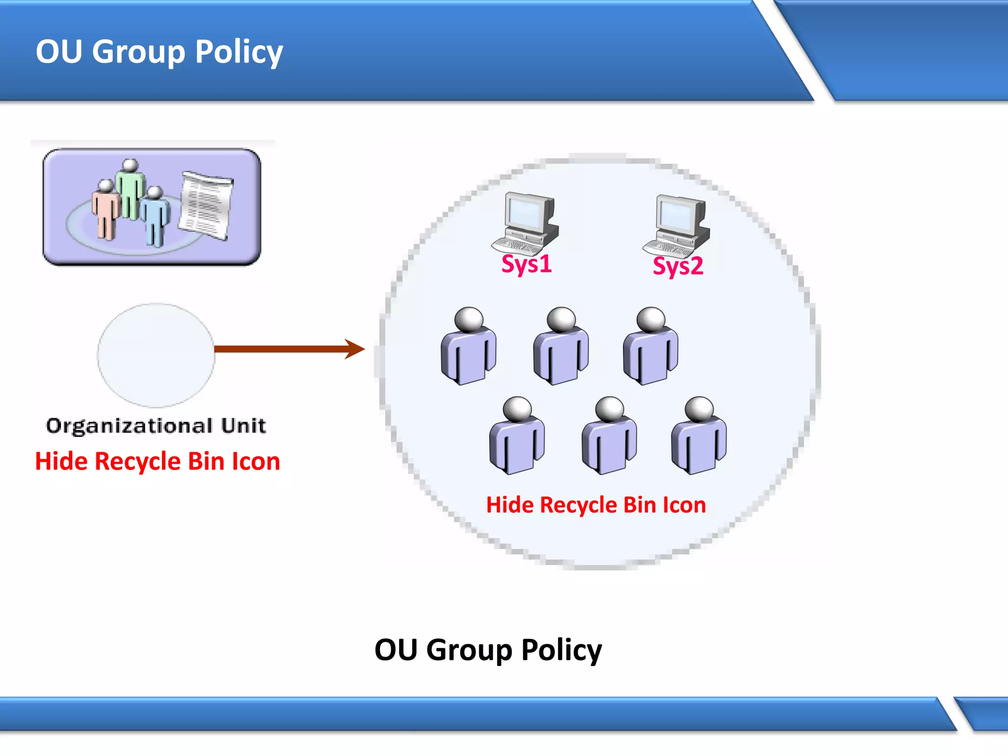 OU Group Policy
OU Group Policy
Hide Recycle Bin Icon
Sys1 Sys2
Hide Recycle Bin Icon
 