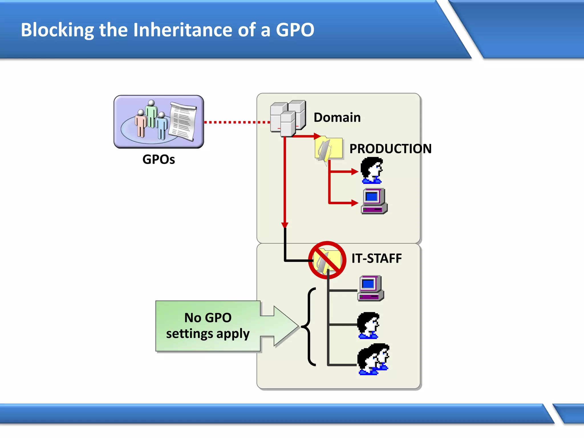 Blocking the Inheritance of a GPO
PRODUCTION
Domain
GPOs
IT-STAFF
No GPO
settings apply
 