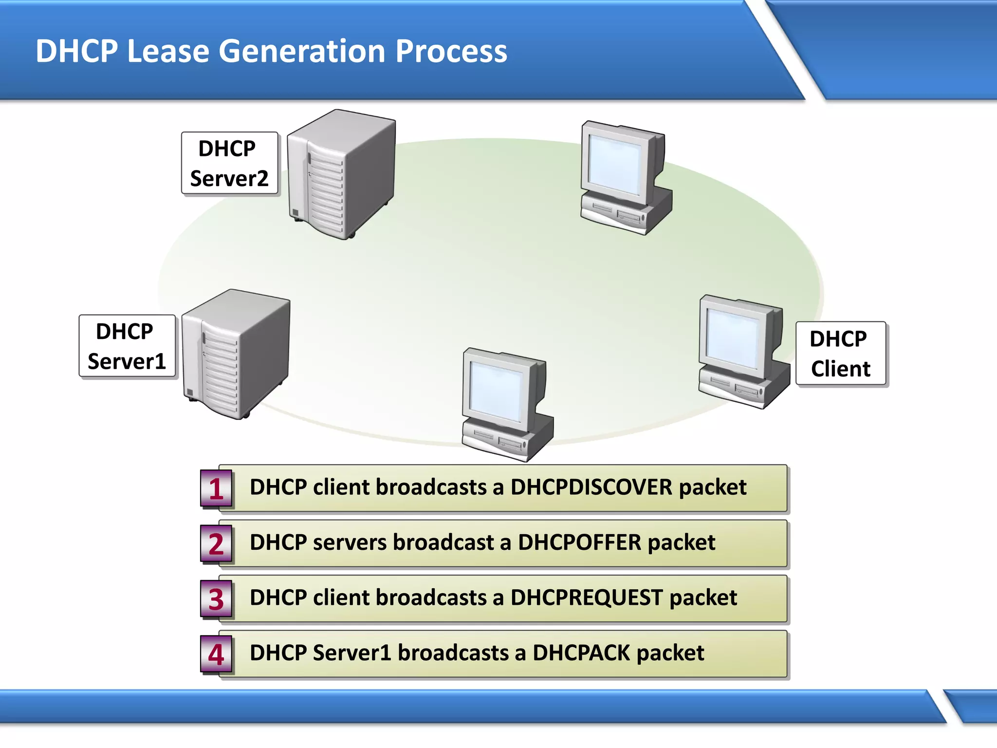 DHCP Lease Generation Process
DHCP client broadcasts a DHCPDISCOVER packet1
DHCP servers broadcast a DHCPOFFER packet2
DHCP client broadcasts a DHCPREQUEST packet3
DHCP Server1 broadcasts a DHCPACK packet4
DHCP
Client
DHCP
Server1
DHCP
Server2
DHCP client broadcasts a DHCPDISCOVER packet1
DHCP servers broadcast a DHCPOFFER packet2
DHCP client broadcasts a DHCPREQUEST packet3
DHCP Server1 broadcasts a DHCPACK packet4
DHCP
Client
DHCP
Server1
DHCP
Server2
 