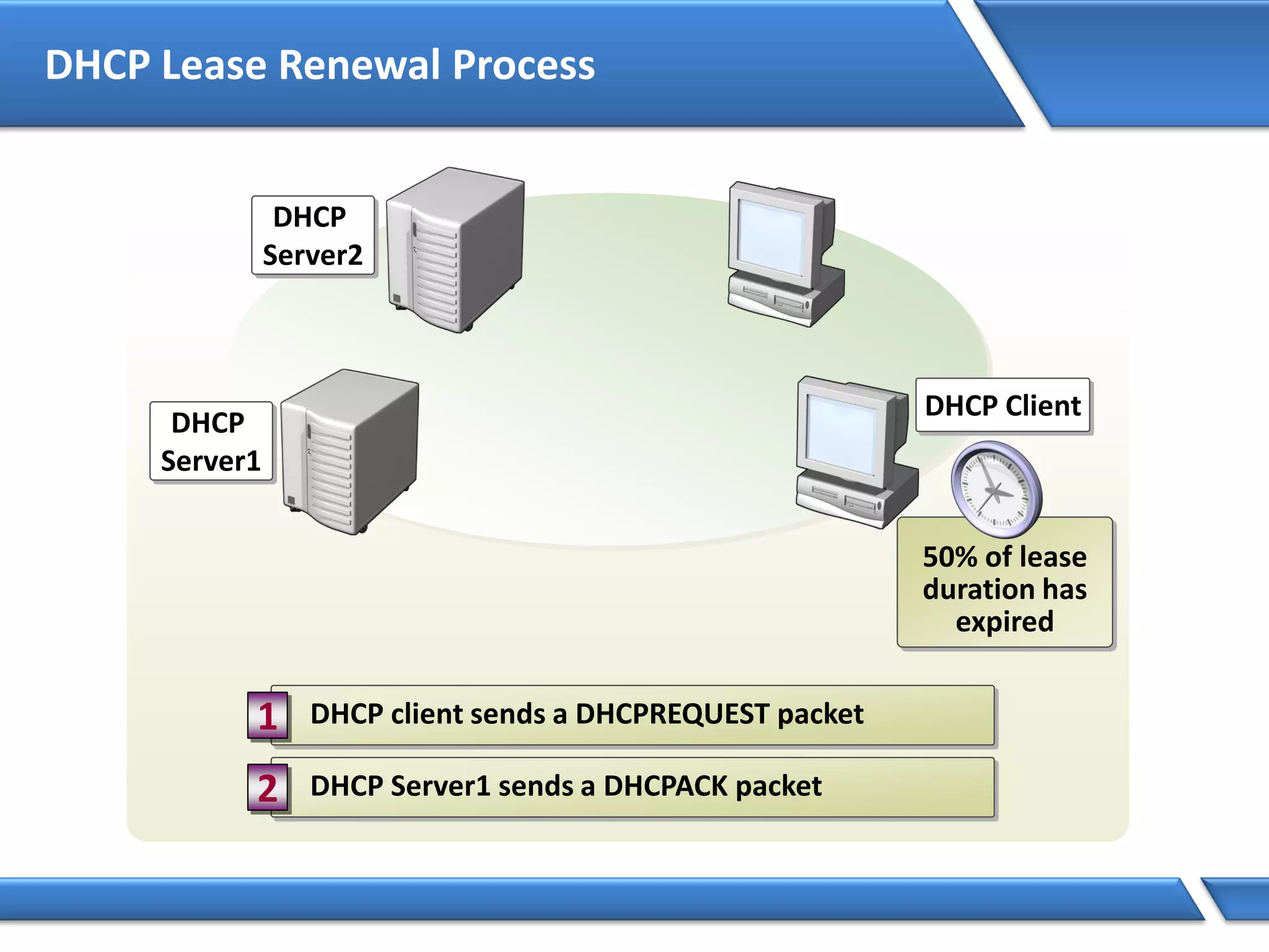 DHCP Lease Renewal Process
DHCP Client
DHCP
Server1
DHCP
Server2
DHCP Client sends a DHCPREQUEST packet1
DHCP Server1 sends a DHCPACK packet2
50% of lease
duration has
expired
87.5% of lease
duration has
expired
100% of lease
duration has
expired
If the client fails to renew its lease, after 50% of the lease
duration has expired, then the DHCP lease renewal process
will begin again after 87.5% of the lease duration has
expired
If the client fails to renew it’s lease, after 87.5% of the lease
has expired, then the DHCP lease generation process starts
over again with a DHCP client broadcasting a
DHCPDISCOVER
DHCP Client
DHCP
Server1
DHCP
Server2
DHCP client sends a DHCPREQUEST packet1
DHCP Server1 sends a DHCPACK packet2
50% of lease
duration has
expired
 