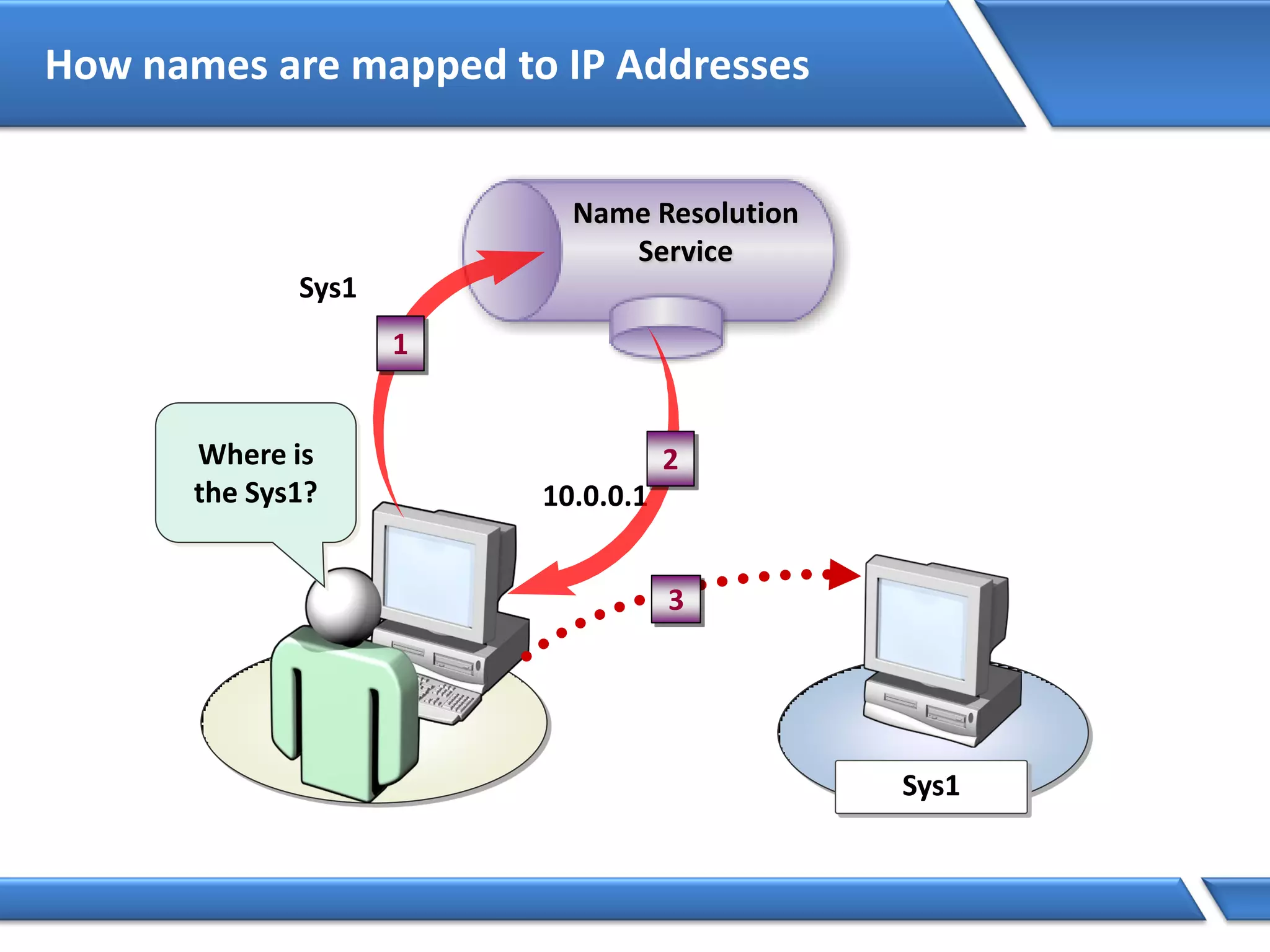 How names are mapped to IP Addresses
Name Resolution
Service
Where is
the Sys1?
Sys1
Sys1
1
10.0.0.1
2
3
 