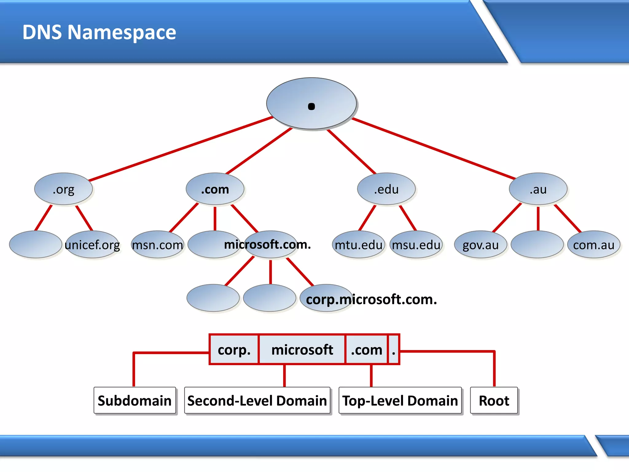 DNS Namespace
.
msn.com
.com
corp.microsoft.com.
microsoft.com. mtu.edu
.edu
msu.edu
.org
unicef.org gov.au
.au
com.au
Subdomain Second-Level Domain Top-Level Domain Root
corp. microsoft .com .
 