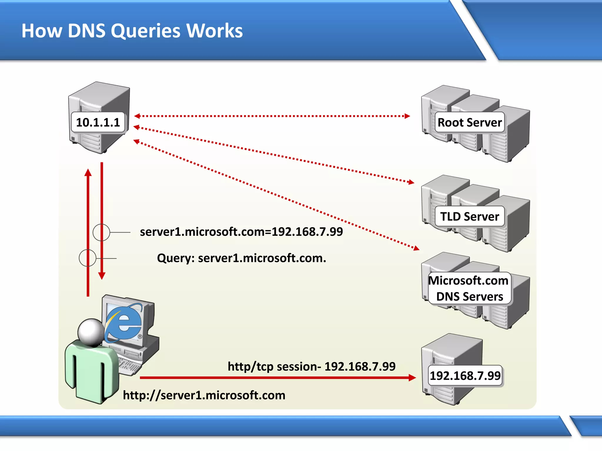 How DNS Queries Works
Preferred DNS Server: 10.1.1.1
10.1.1.1 Root Server
http://server1.microsoft.com
Query: server1.microsoft.com.
Is name in cache?
No
Am I authoritative?
No
Root Hints:
b.root-servers.net [128.9.0.107]
j.root-servers.net [198.41.0.10]
k.root-servers.net [193.0.14.129]
l.root-servers.net [198.32.64.12]
m.root-servers.net [202.12.27.33]
i.root-servers.net [192.36.148.17]
e.root-servers.net [192.203.230.10]
d.root-servers.net [128.8.10.90]
a.root-servers.net [198.41.0.4]
h.root-servers.net [128.63.2.53]
c.root-servers.net [192.33.4.12]
g.root-servers.net [192.112.36.4]
f.root-servers.net [192.5.5.241]
Query: server1.microsoft.com.
To: Root Servers
Is name in cache?
No
Am I authoritative?
Delegation:
.com. =
a.gtld-servers.net [192.5.6.30]
g-gtld-servers.net [192.42.93.30]
c.gtld-servers.net [192.26.92.30]
i.gtld-servers.net [192.36.144.133]
b.gtld-servers.net [203.181.106.5]
d.gtld-servers.net [192.31.80.30]
l.gtld-servers.net [192.41.162.30]
f.gtld-servers.net [192.35.51.30]
j.gtld-servers.net [210.132.100.101]
k.gtld-servers.net [213.177.194.5]
e.gtld-servers.net [192.12.94.30]
m.gtld-servers.net [202.153.114.101]
I don’t know. Ask:
a.gtld-servers.net [192.5.6.30]
g-gtld-servers.net [192.42.93.30]
c.gtld-servers.net [192.26.92.30]
i.gtld-servers.net [192.36.144.133]
b.gtld-servers.net [203.181.106.5]
d.gtld-servers.net [192.31.80.30]
l.gtld-servers.net [192.41.162.30]
f.gtld-servers.net [192.35.51.30]
j.gtld-servers.net [210.132.100.101]
k.gtld-servers.net [213.177.194.5]
e.gtld-servers.net [192.12.94.30]
m.gtld-servers.net [202.153.114.101]
Cache response
TLD Server
Is name in cache?
No
Am I authoritative?
Delegation:
microsoft.com. =
dns2.cp.msft.net [207.46.138.21]
dns1.cp.msft.net [207.46.138.20]
dns1.tk.msft.net [207.46.232.37]
dns2.tk.msft.net [207.46.232.38]
dns3.uk.msft.net [213.199.144.151]
dns4.uk.msft.net [213.199.144.152]
dns3.jp.msft.net [207.46.72.123]
dns4.jp.msft.net [207.46.72.124]
dns1.dc.msft.net [207.68.128.151]
dns2.dc.msft.net [207.68.128.152]
dns1.sj.msft.net [207.46.97.11]
I don’t know. Ask:
dns2.cp.msft.net [207.46.138.21]
dns1.cp.msft.net [207.46.138.20]
dns1.tk.msft.net [207.46.232.37]
dns2.tk.msft.net [207.46.232.38]
dns3.uk.msft.net [213.199.144.151]
dns4.uk.msft.net [213.199.144.152]
dns3.jp.msft.net [207.46.72.123]
dns4.jp.msft.net [207.46.72.124]
dns1.dc.msft.net [207.68.128.151]
dns2.dc.msft.net [207.68.128.152]
dns1.sj.msft.net [207.46.97.11]
Microsoft.com
DNS Servers
Is name in cache?
No
Am I authoritative?
Yes
server1.microsoft.com=192.168.7.99
Cache response
http/tcp session- 192.168.7.99
192.168.7.99
10.1.1.1 Root Server
TLD Server
Microsoft.com
DNS Servers
192.168.7.99
http://server1.microsoft.com
server1.microsoft.com=192.168.7.99
http/tcp session- 192.168.7.99
Query: server1.microsoft.com.
 