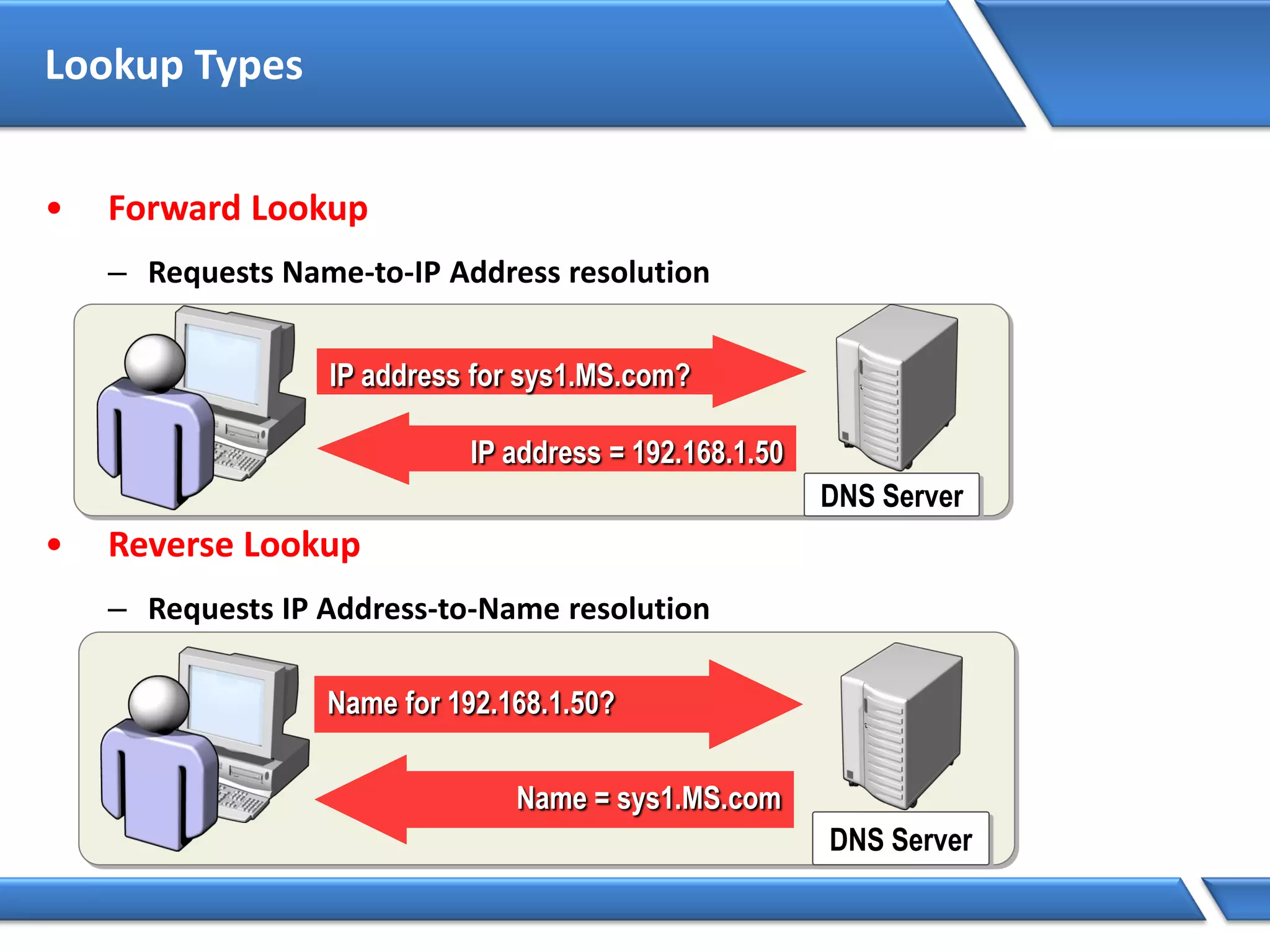 Lookup Types
• Forward Lookup
– Requests Name-to-IP Address resolution
• Reverse Lookup
– Requests IP Address-to-Name resolution
IP address for sys1.MS.com?
IP address = 192.168.1.50
DNS Server
DNS Server
Name for 192.168.1.50?
Name = sys1.MS.com
 