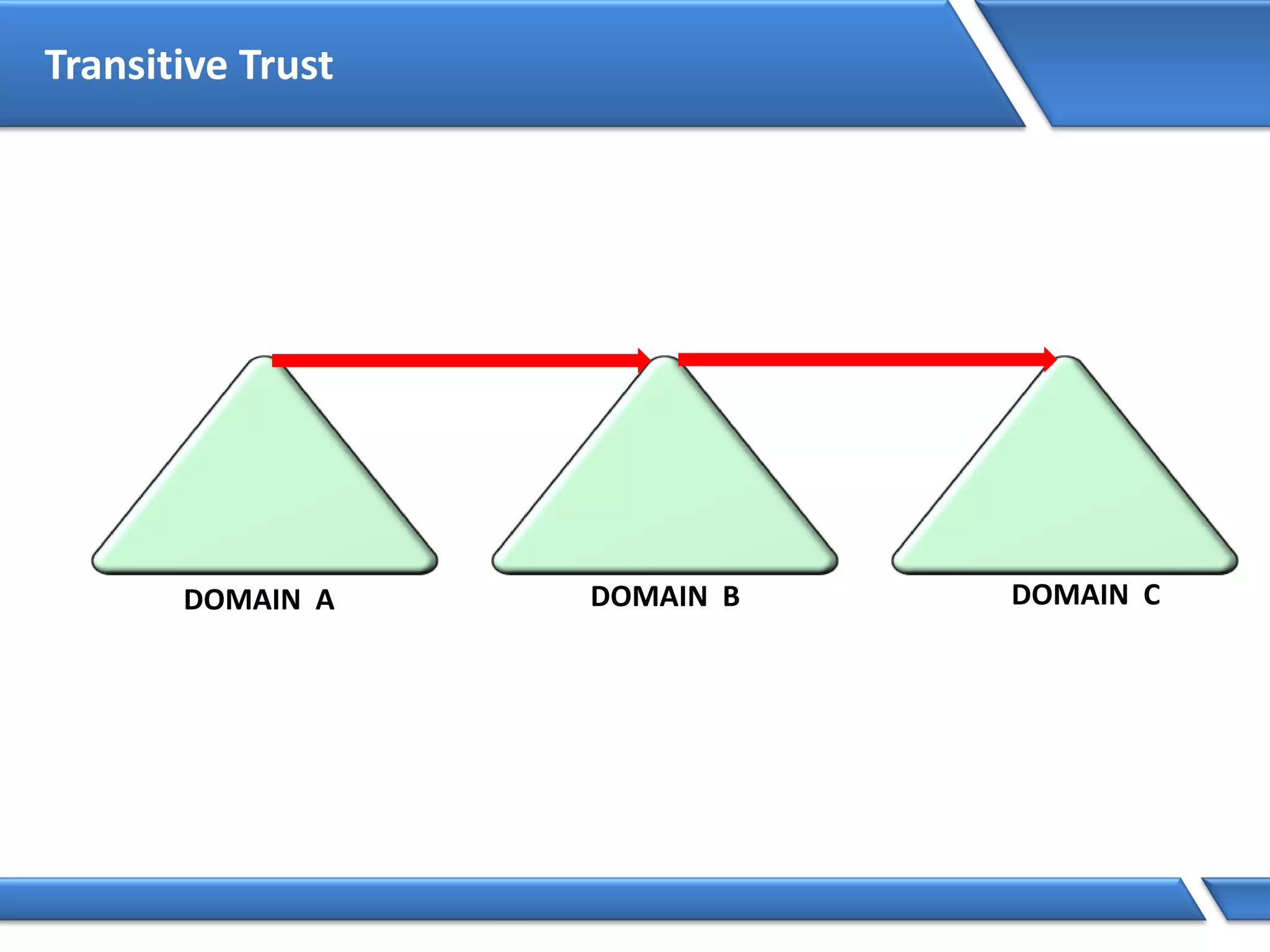 Transitive Trust
DOMAIN A DOMAIN B DOMAIN C
 