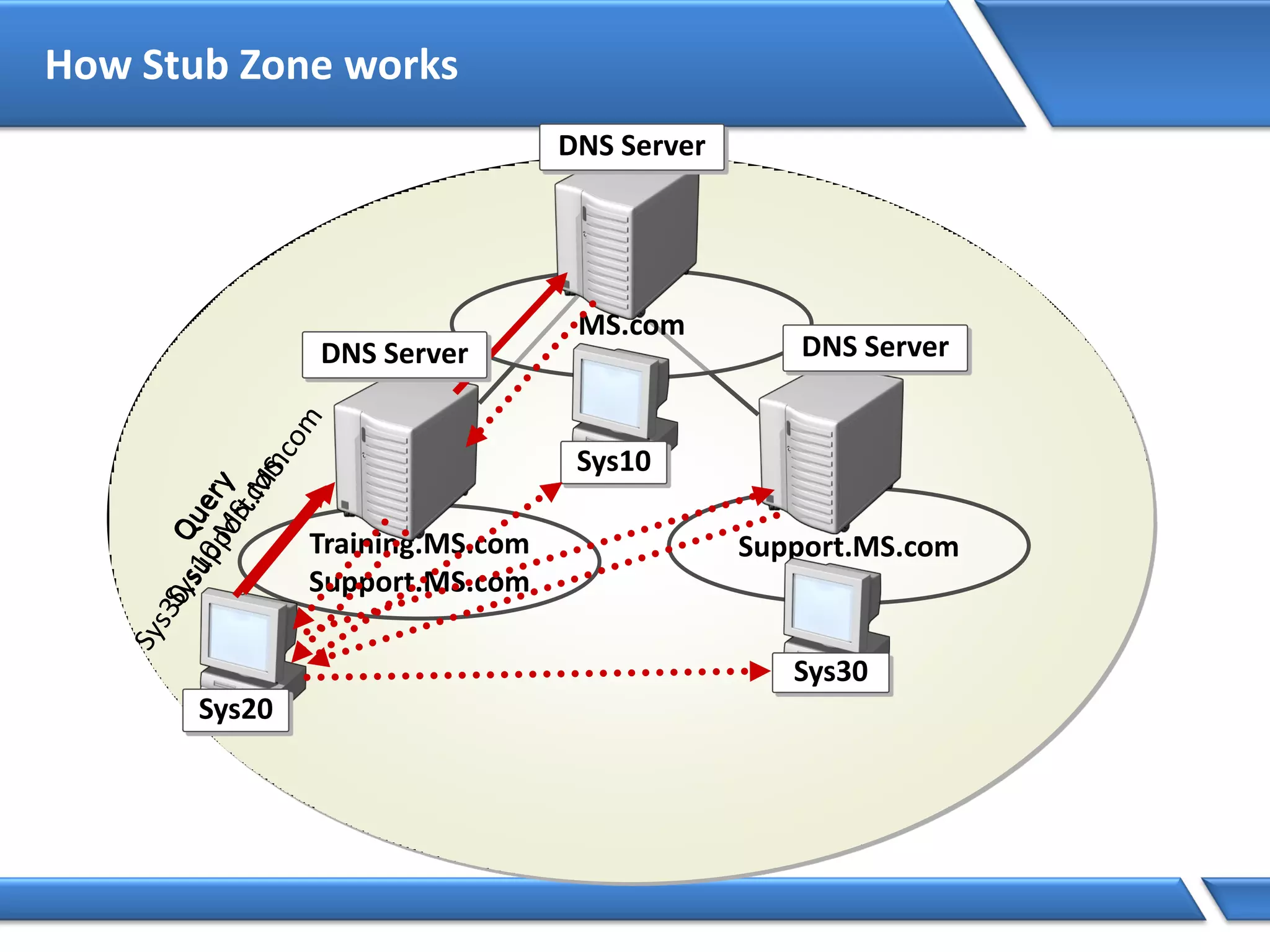 How Stub Zone works
Training.MS.com
Support.MS.com
Support.MS.com
MS.com
DNS Server
DNS ServerDNS Server
Sys30
Sys10
Sys20
 