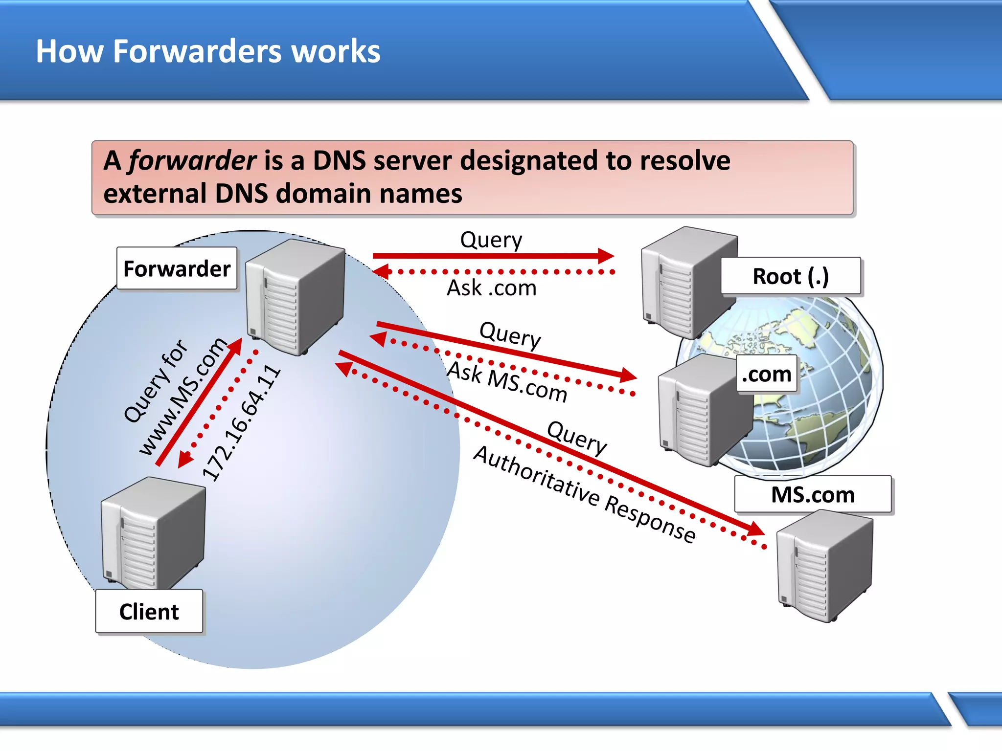 How Forwarders works
A forwarder is a DNS server designated to resolve
external DNS domain names
MS.com
Root (.)
.com
Query
Ask .com
Forwarder
Client
 