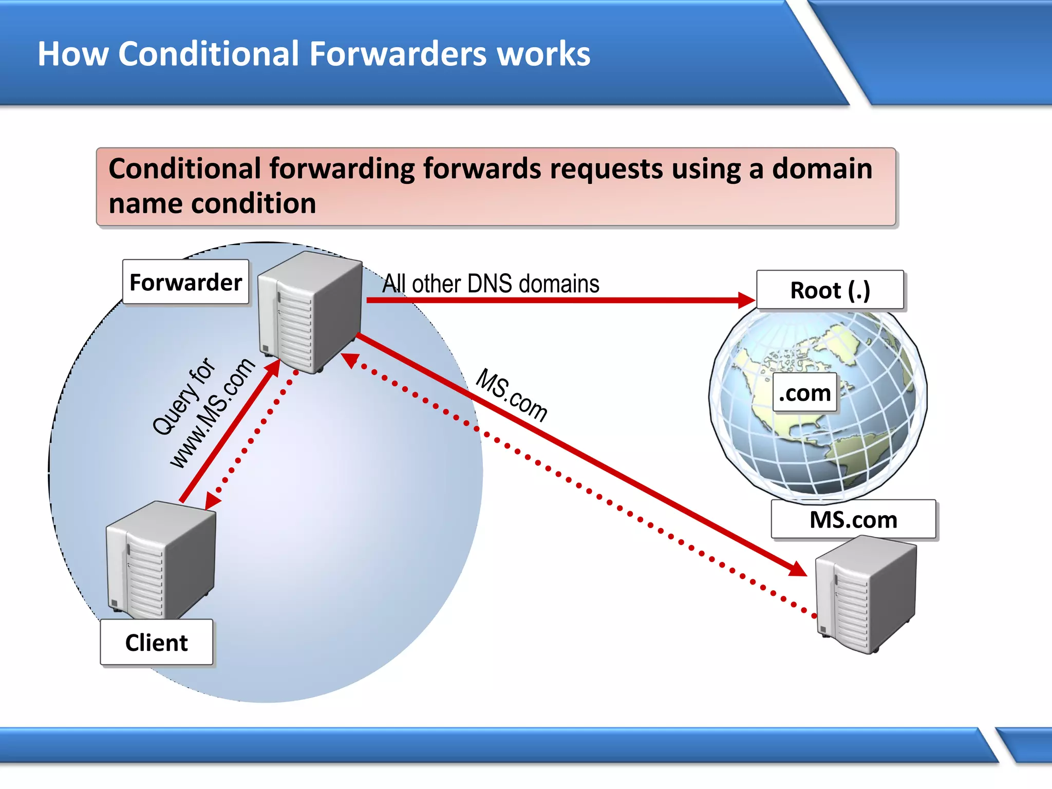 How Conditional Forwarders works
Conditional forwarding forwards requests using a domain
name condition
MS.com
Root (.)
.com
Forwarder
Client
All other DNS domains
 
