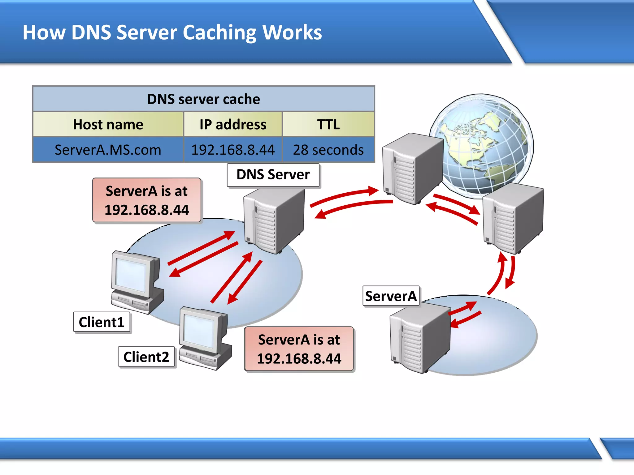 How DNS Server Caching Works
Where’s
ServerA?
Client1
Client2
ServerA
ServerA is at
192.168.8.44
Where’s
ServerA?
ServerA is at
192.168.8.44
DNS server cache
Host name IP address TTL
ServerA.MS.com 192.168.8.44 28 seconds
DNS Server
 