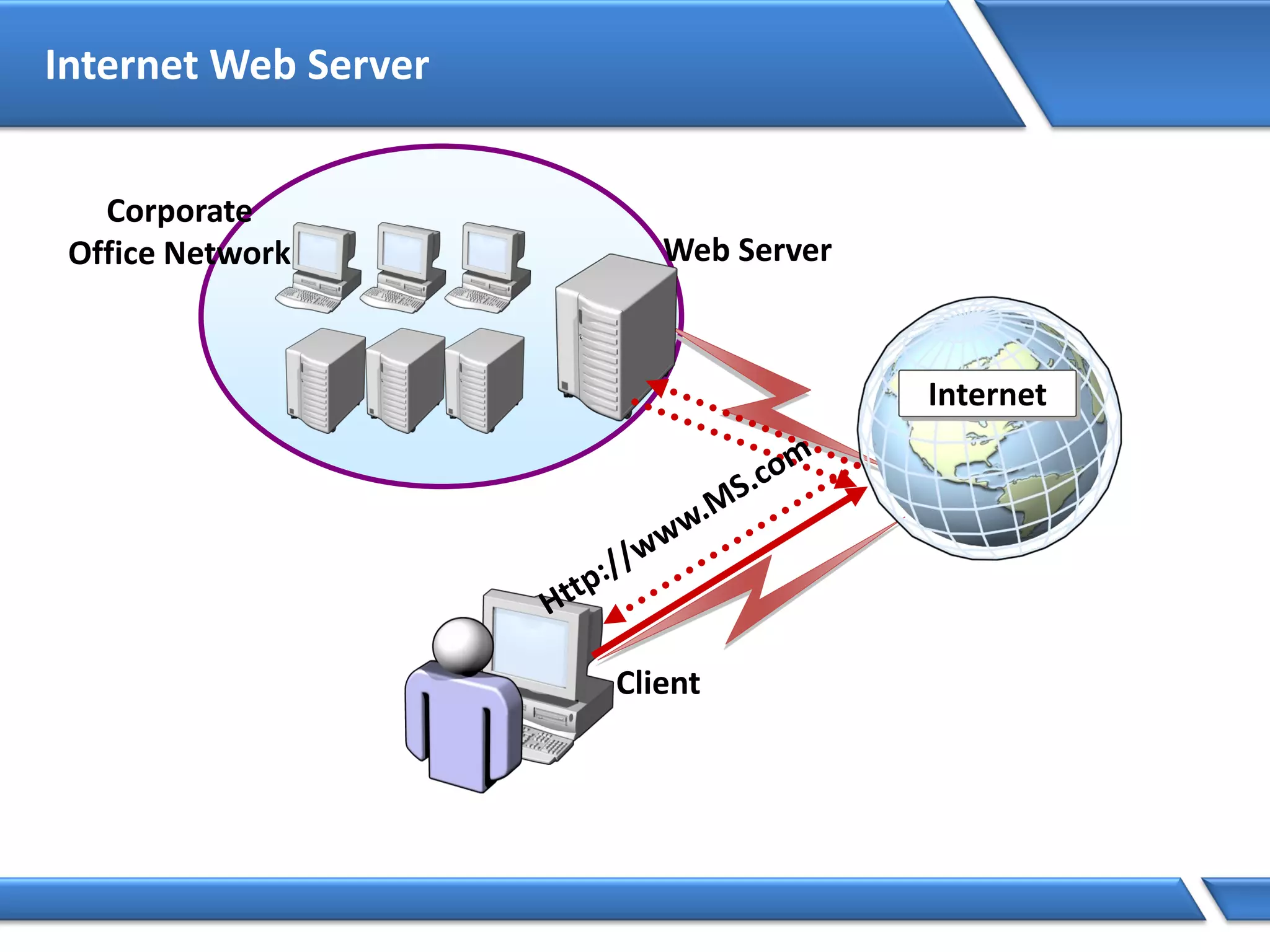 Internet Web Server
Corporate
Office Network
Client
Internet
Web Server
 