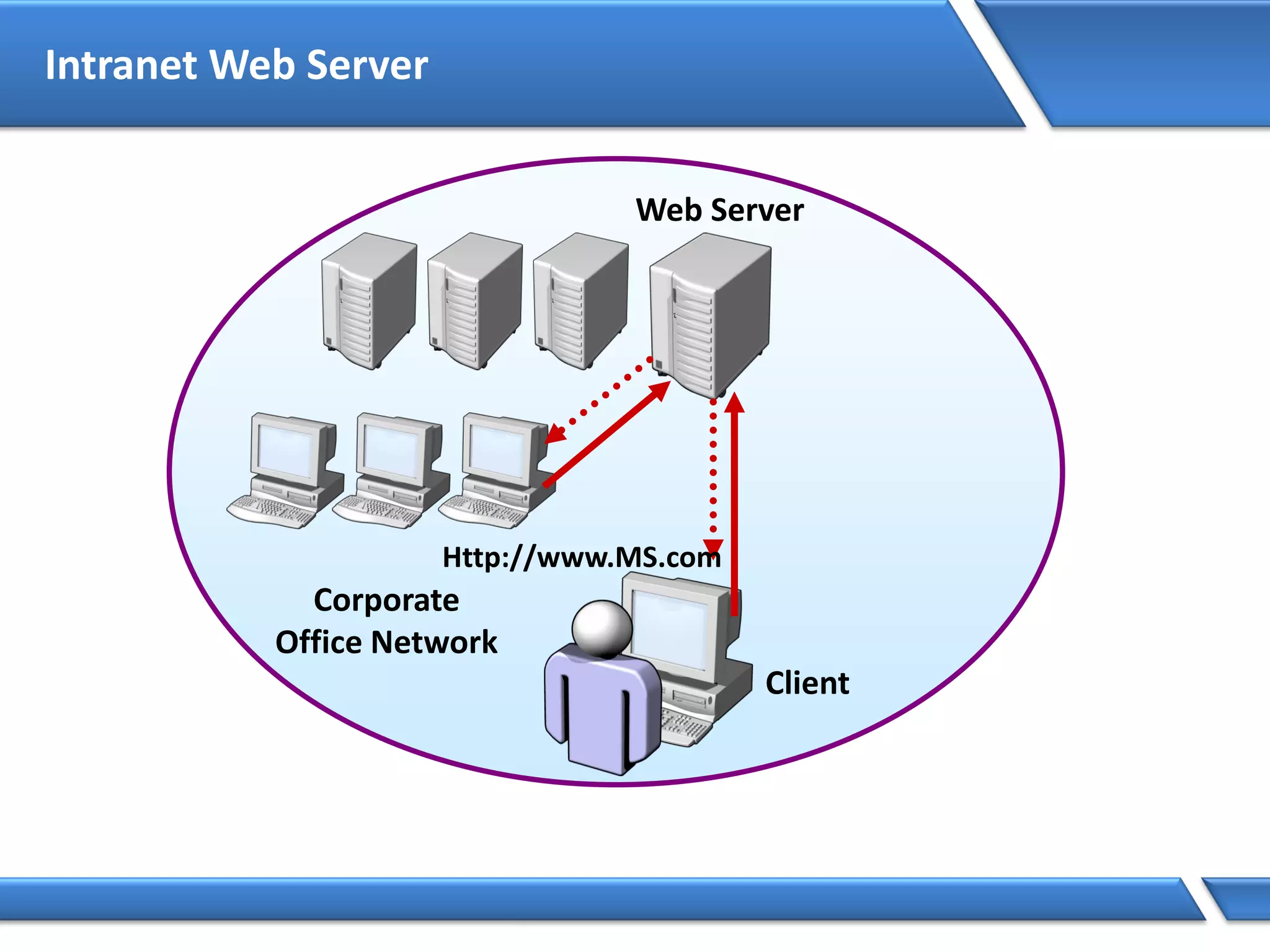 Intranet Web Server
Corporate
Office Network
Web Server
Client
Http://www.MS.com
 