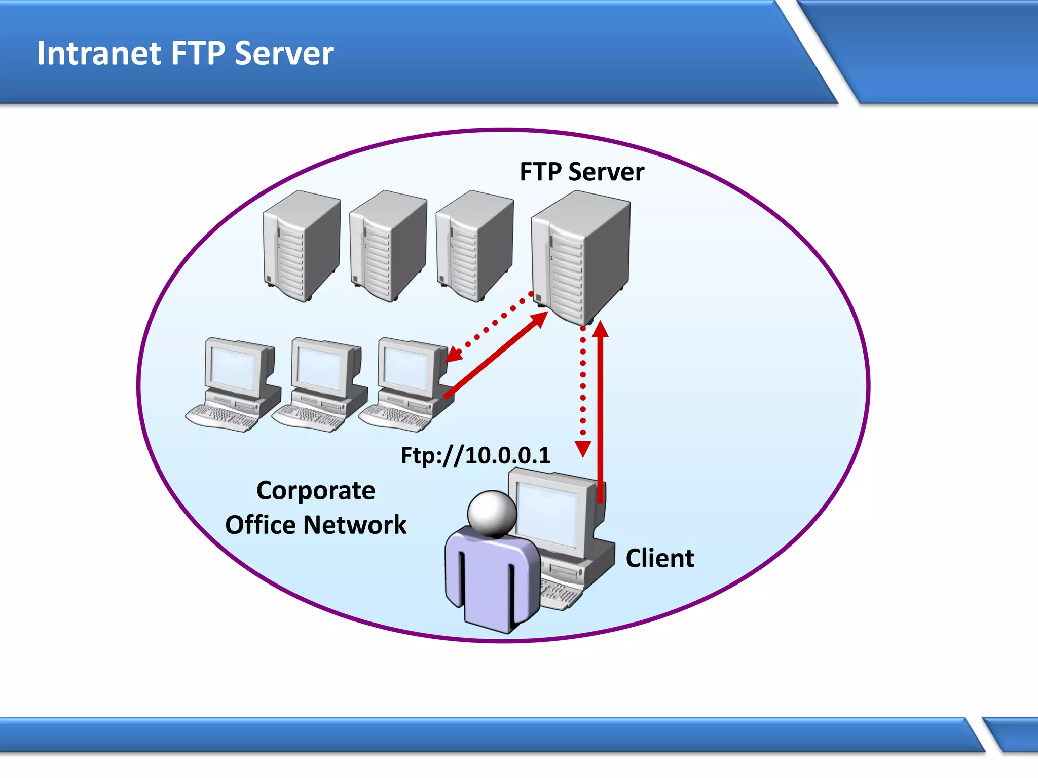 Intranet FTP Server
Corporate
Office Network
FTP Server
Client
Ftp://10.0.0.1
 