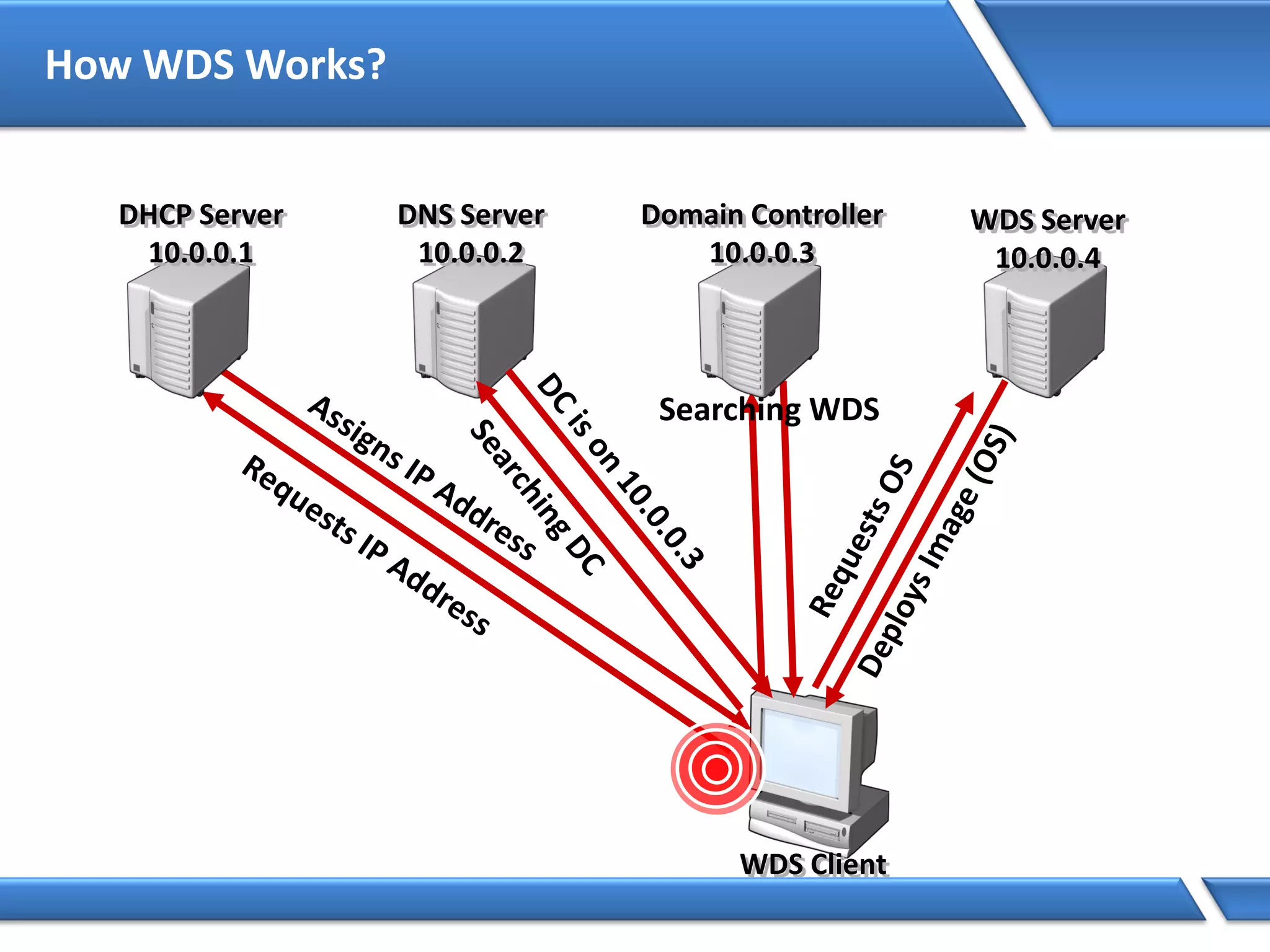 How WDS Works?
WDS Client
DNS Server
10.0.0.2
DHCP Server
10.0.0.1
Domain Controller
10.0.0.3
WDS Server
10.0.0.4
Searching WDS
 