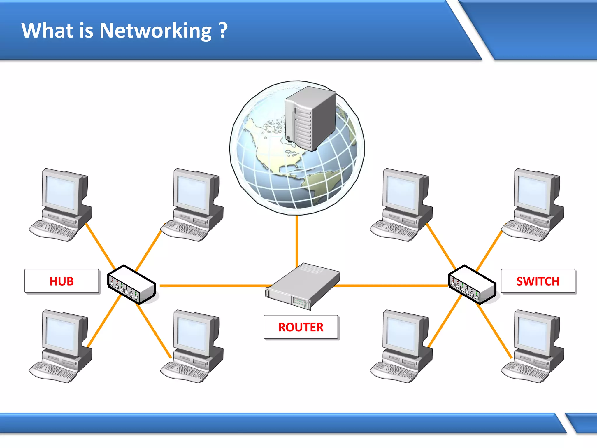 What is Networking ?
HUB SWITCH
ROUTER
 