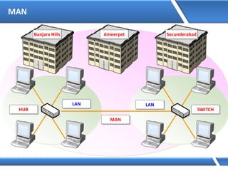 MAN
LANLAN
HUB SWITCH
MAN
Banjara Hills Ameerpet Secunderabad
 
