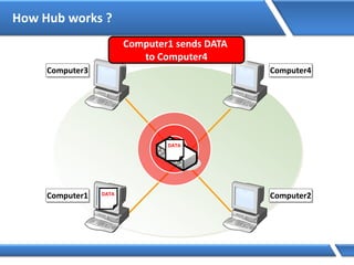 How Hub works ?
DATA
DATADATADATA
Computer1 Computer2
Computer3 Computer4
Computer1 sends DATA
to Computer4
 