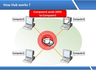 How Hub works ?
DATA
DATADATADATA
Computer1 Computer2
Computer3 Computer4
Computer4 sends DATA
to Computer1
 
