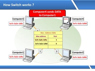 How Switch works ?
Computer1 Computer2
Computer3 Computer4
5e7c-3a2c-1d9b
5e7c-3a2c-1d9c
5e7c-3a2c-1d9a
5e7c-3a2c-1d9d
1 2
Computer4 sends DATA
to Computer1
4
3
DATA
Mac - Address Table
Mac-address Port
5e7c-3a2c-1d9a 15e7c-3a2c-1d9a 1
5e7c-3a2c-1d9d 4
DATA
 