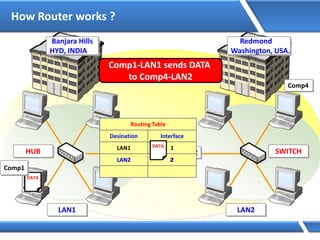 How Router works ?
LAN2LAN1
HUB SWITCH
Banjara Hills
HYD, INDIA
Redmond
Washington, USA.
Router
WAN
1 2
Comp1-LAN1 sends DATA
to Comp4-LAN2
DATA
Comp1
Comp4
Routing Table
Desination Interface
LAN1 1
LAN2 2LAN2 2
DATA
 