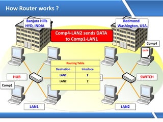 How Router works ?
LAN2LAN1
HUB SWITCH
Banjara Hills
HYD, INDIA
Redmond
Washington, USA.
Router
WAN
1 2
Comp4-LAN2 sends DATA
to Comp1-LAN1
DATA
Comp1
Comp4
Routing Table
Desination Interface
LAN1 1
LAN2 2
LAN1 1
DATA
 
