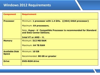 Windows 2012 Requirements
Component Requirement
Processor Minimum: 1 processor with 1.4 GHz. {(X64) 64bit processor}
Maximum: 64 processors.
Note: Hyper –V Compatible Processor is recommended for Standard
and Data Center Editions.
Intel VT or AMD – V.
Memory Minimum: 512 MB RAM
Maximum: 64 TB RAM
Available Disk
Space
Minimum: 10 GB
Recommended: 80 GB or greater
Drive DVD-ROM drive
 