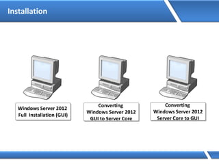 Installation
Windows Server 2012
Full Installation (GUI)
Converting
Windows Server 2012
GUI to Server Core
Converting
Windows Server 2012
Server Core to GUI
 