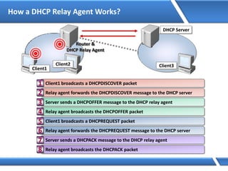 How a DHCP Relay Agent Works?
Client1
Router &
DHCP Relay Agent
Client2
DHCP Server
Client3
Client1 broadcasts a DHCPDISCOVER packet1
Relay agent forwards the DHCPDISCOVER message to the DHCP server2
Server sends a DHCPOFFER message to the DHCP relay agent3
Relay agent broadcasts the DHCPOFFER packet4
Client1 broadcasts a DHCPREQUEST packet5
Relay agent forwards the DHCPREQUEST message to the DHCP server6
Server sends a DHCPACK message to the DHCP relay agent7
Relay agent broadcasts the DHCPACK packet8
 
