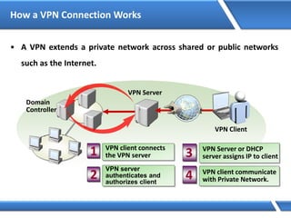 How a VPN Connection Works
• A VPN extends a private network across shared or public networks
such as the Internet.
Domain
Controller
VPN Client
3 VPN Server or DHCP
server assigns IP to client
2
VPN server
authenticates and
authorizes client
4 VPN client communicate
with Private Network.
VPN client connects
the VPN server1
VPN Server
 
