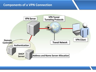 Components of a VPN Connection
Address and Name Server Allocation
DHCP
Server
Domain
Controller
Authentication
VPN Tunnel
Tunneling Protocols
VPN Client
VPN Server
Transit Network
 