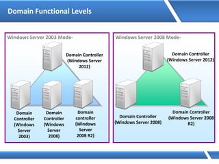 Domain Functional Levels
Windows Server 2003 Mode-
Domain
Controller
(Windows
Server
2008)
Domain Controller
(Windows Server
2012)
Domain
controller
(Windows
Server
2008 R2)
Domain
Controller
(Windows
Server
2003)
Windows Server 2008 Mode-
Domain Controller
(Windows Server 2012)
Domain Controller
(Windows Server 2008
R2)
Domain Controller
(Windows Server 2008)
 