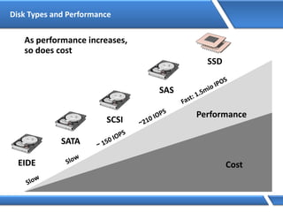 Disk Types and Performance
EIDE
SCSI
SATA
SAS
Cost
Performance
SSD
As performance increases,
so does cost
 