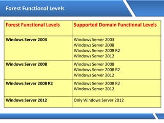 Forest Functional Levels
Forest Functional Levels Supported Domain Functional Levels
Windows Server 2003 Windows Server 2003
Windows Server 2008
Windows Server 2008 R2
Windows Server 2012
Windows Server 2008 Windows Server 2008
Windows Server 2008 R2
Windows Server 2012
Windows Server 2008 R2 Windows Server 2008 R2
Windows Server 2012
Windows Server 2012 Only Windows Server 2012
 