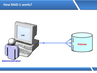 How RAID-1 works?
Administrator
Disk 2
Disk 1
Volume
123
3
1
2
3
1
2
 