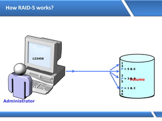 How RAID-5 works?
Disk 3
Administrator
Disk 2
Disk 1
Volume
123456
P = 5 & 6
1
3
5
2
P = 3 & 4
6
P = 1 & 2
4
 