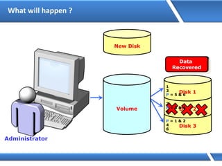 What will happen ?
Disk 3
New Disk
Disk 25
2
P = 3 & 4
Administrator
Disk 1P = 5 & 6
1
3
6
P = 1 & 2
4
Volume
Disk 2 – Fails
Data Loss
Generate
Data
5
2
P = 3 & 4
Data
Recovered
 