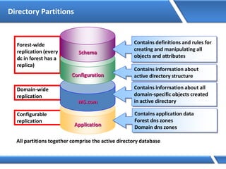 Directory Partitions
Configurable
replication
Application
Domain-wide
replication
Forest-wide
replication (every
dc in forest has a
replica)
All partitions together comprise the active directory database
MS.com
Configuration
Schema
Contains information about all
domain-specific objects created
in active directory
Contains information about
active directory structure
Contains definitions and rules for
creating and manipulating all
objects and attributes
Contains application data
Forest dns zones
Domain dns zones
 