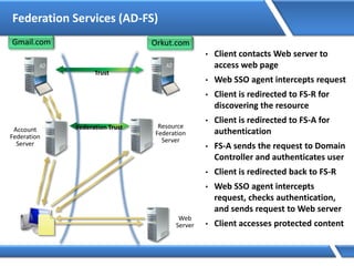 Federation Services (AD-FS)
• Client contacts Web server to
access web page
• Web SSO agent intercepts request
• Client is redirected to FS-R for
discovering the resource
• Client is redirected to FS-A for
authentication
• FS-A sends the request to Domain
Controller and authenticates user
• Client is redirected back to FS-R
• Web SSO agent intercepts
request, checks authentication,
and sends request to Web server
• Client accesses protected content
Trust
Web
Server
Account
Federation
Server
Resource
Federation
Server
Orkut.comGmail.com
Federation Trust
 