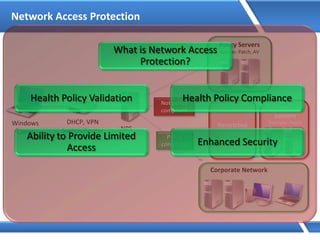 Network Access Protection
Remediation
Servers
Example: Patch
Restricted
Network
Windows
Client
Policy
compliant
NPS
DHCP, VPN
Switch/Router
Policy Servers
such as: Patch, AV
Corporate Network
Not policy
compliant
What is Network Access
Protection?
Health Policy Validation Health Policy Compliance
Ability to Provide Limited
Access
Enhanced Security
 