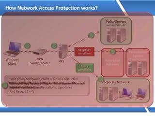 How Network Access Protection works?
1
Remediation
Servers
Example: Patch
Restricted
Network
1
Windows
Client
2
2
VPN or Switch/Router relays health status to Microsoft
Network Policy Server
3
3
Network Policy Server (NPS) validates against IT-
defined health policy
4
If not policy compliant, client is put in a restricted
limited LAN and given access to fix up resources to
download patches, configurations, signatures
(And Repeat 1 - 4)
Not policy
compliant
5
If policy compliant, client is granted full access to
corporate network
Policy
compliant
NPS
VPN
Switch/Router
4
Policy Servers
such as: Patch, AV
Corporate Network
5
Client requests access to network and presents current
health state
 