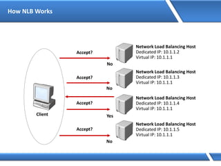 How NLB Works
Client
Accept?
Accept?
Accept?
Accept?
No
No
Yes
No
Network Load Balancing Host
Dedicated IP: 10.1.1.2
Virtual IP: 10.1.1.1
Network Load Balancing Host
Dedicated IP: 10.1.1.3
Virtual IP: 10.1.1.1
Network Load Balancing Host
Dedicated IP: 10.1.1.4
Virtual IP: 10.1.1.1
Network Load Balancing Host
Dedicated IP: 10.1.1.5
Virtual IP: 10.1.1.1
 