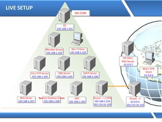 LIVE SETUP
Member Server
192.168.1.102
ADC
192.168.1.109
File / FTP Server
192.168.1.104
DNS Server
192.168.1.105
DHCP Server
192.168.1.106
Web Server
192.168.1.107
Remote Desktop Server
192.168.1.108
Win 7 Client
192.168.1.103
Router - II
61.0.0.5
202.153.32.150
ISP DNS /
Web Server
61.0.0.7
Web / VPN
Client
61.0.0.6
DC
192.168.1.101
MS.COM
Router – I / VPN
192.168.1.254
202.153.32.120
 