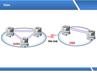 India
Sys1 Sys2
Sys3
USA
Comp1
Comp2
Site Link
Sites
 