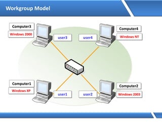 Workgroup Model
Computer1
Computer2
Computer3
Computer4
Windows 2003
Windows 2000
Windows XP
Windows NT
user1 user2
user3 user4
 