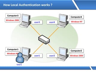 How Local Authentication works ?
Computer1
Computer2
Computer3
Computer4
Windows 2003
Windows 2000
Windows XP
Windows NT
user1 user2
user3 user4
User1
 