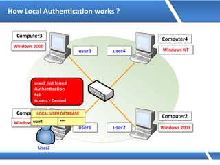 How Local Authentication works ?
Computer1
Computer2
Computer3
Computer4
Windows 2003
Windows 2000
Windows XP
Windows NT
user1 user2
user3 user4
User2
Windows XP
LOCAL USER DATABASE
user1 ****
user2 not found
Authentication
Fail
Access - Denied
 